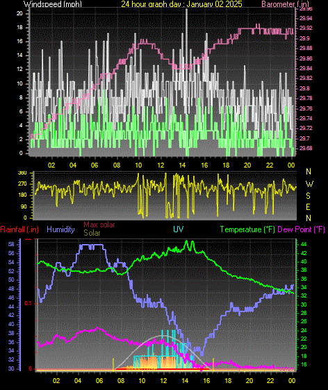 24 Hour Graph for Day 02