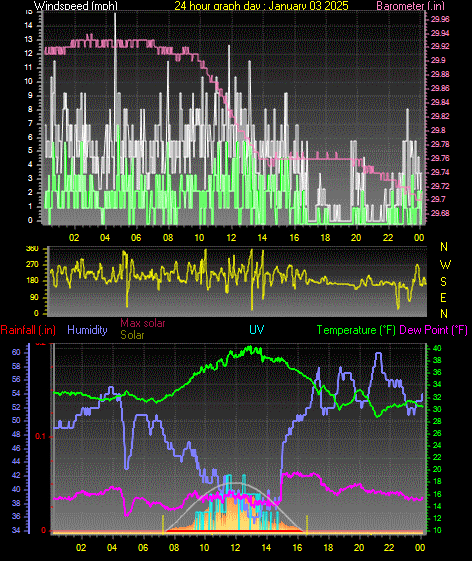 24 Hour Graph for Day 03