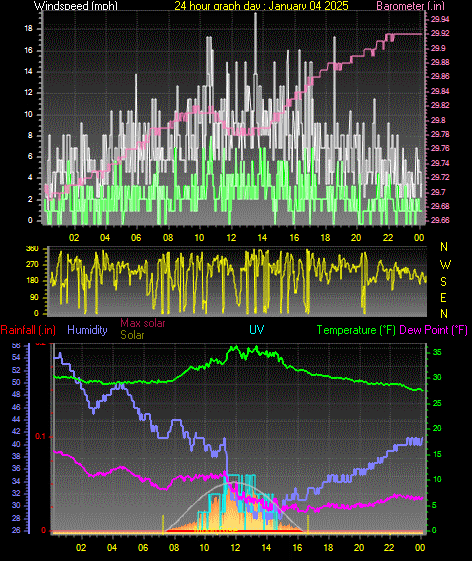 24 Hour Graph for Day 04