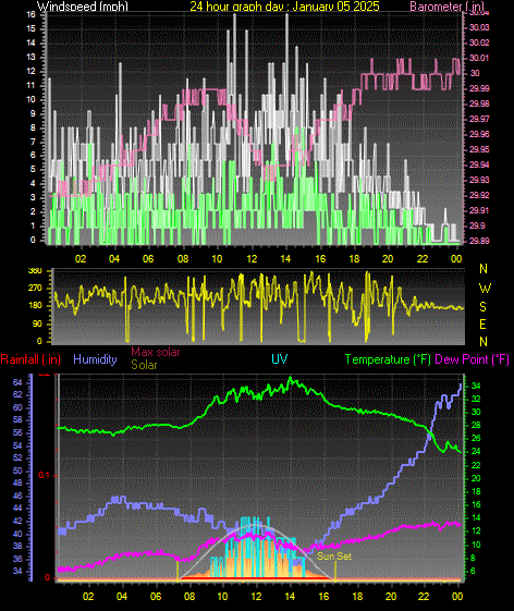 24 Hour Graph for Day 05