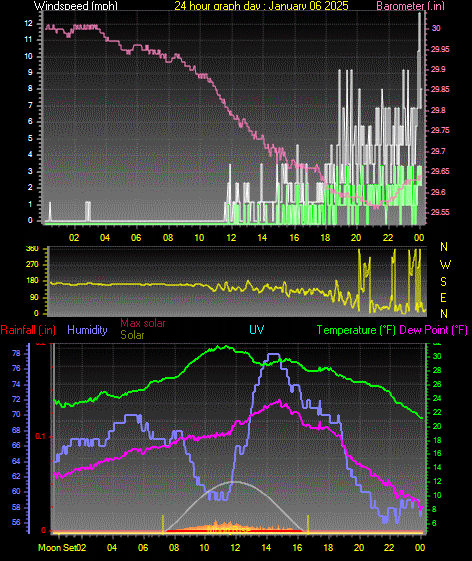 24 Hour Graph for Day 06