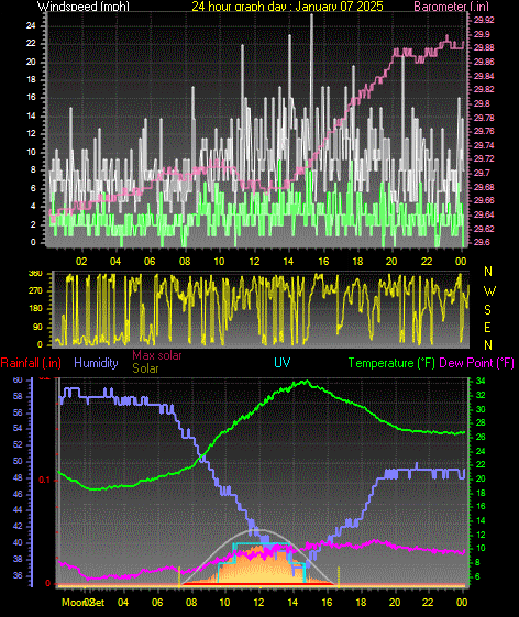 24 Hour Graph for Day 07