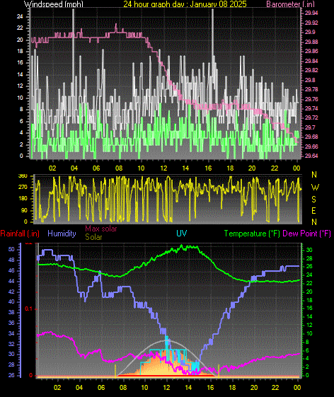 24 Hour Graph for Day 08