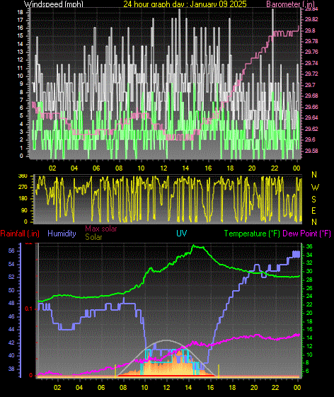 24 Hour Graph for Day 09