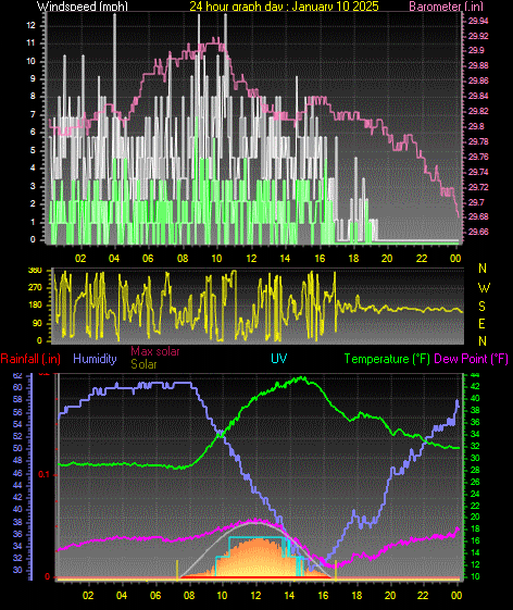 24 Hour Graph for Day 10