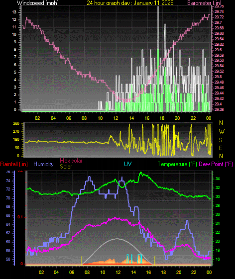 24 Hour Graph for Day 11