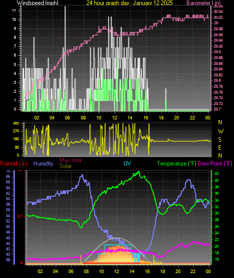 24 Hour Graph for Day 12