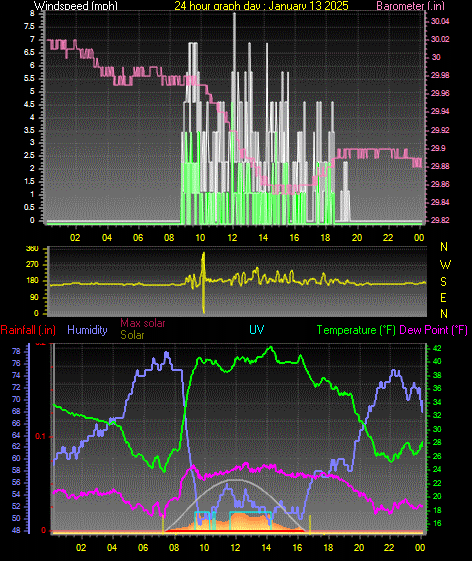 24 Hour Graph for Day 13