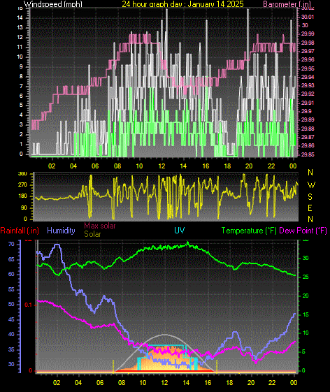 24 Hour Graph for Day 14