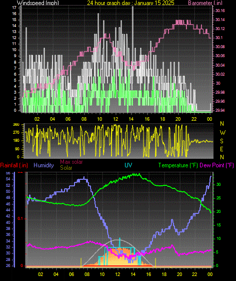 24 Hour Graph for Day 15