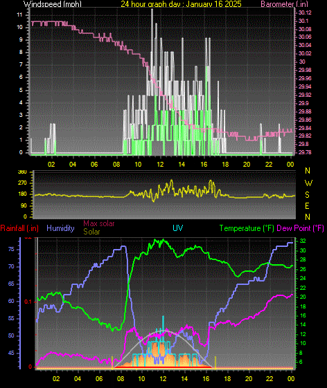 24 Hour Graph for Day 16