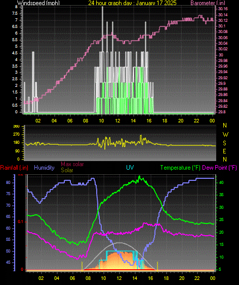 24 Hour Graph for Day 17