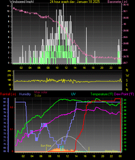 24 Hour Graph for Day 18