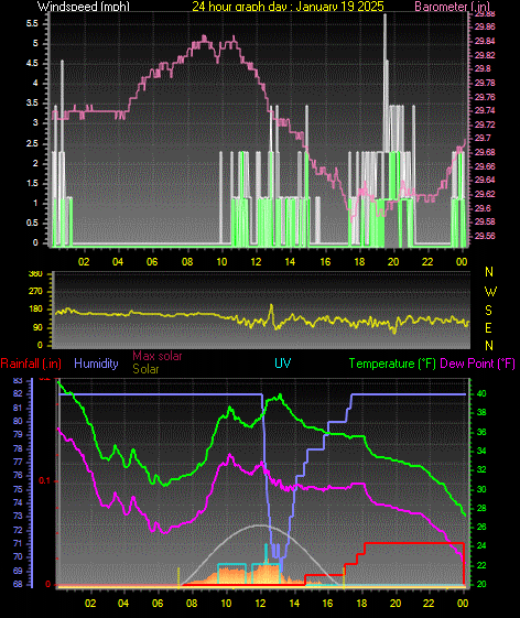 24 Hour Graph for Day 19