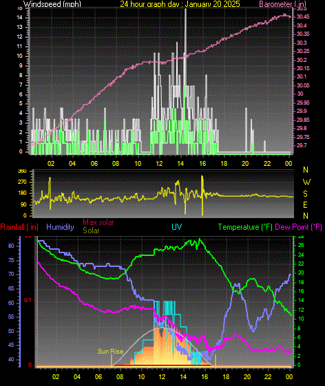 24 Hour Graph for Day 20