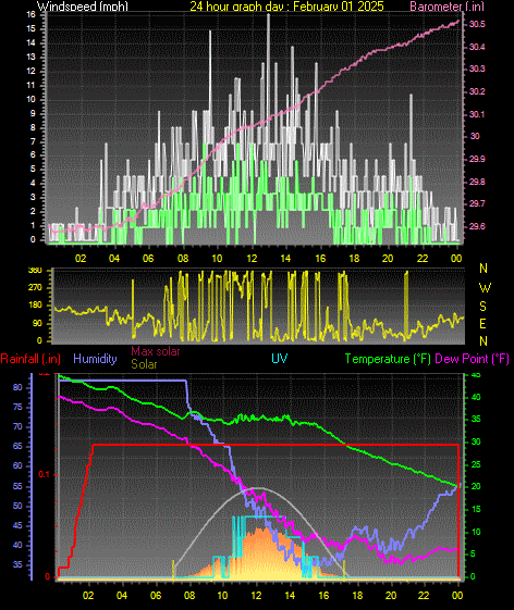 24 Hour Graph for Day 01