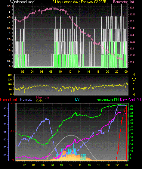 24 Hour Graph for Day 02