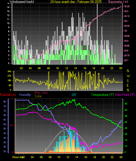 24 Hour Graph for Day 04