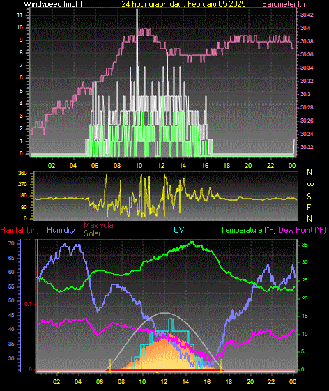 24 Hour Graph for Day 05