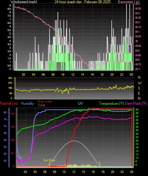 24 Hour Graph for Day 06