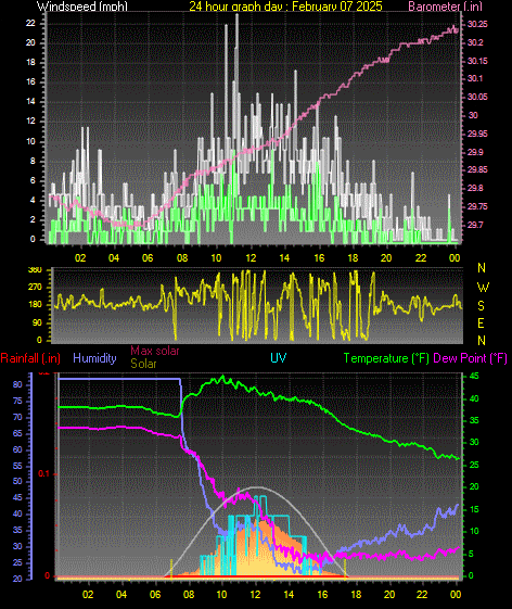 24 Hour Graph for Day 07