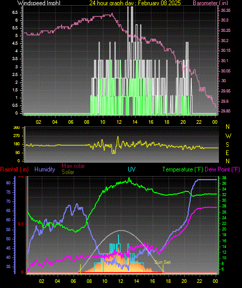 24 Hour Graph for Day 08