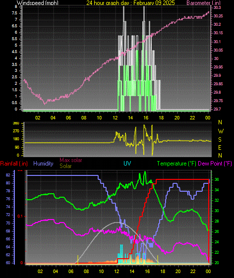 24 Hour Graph for Day 09