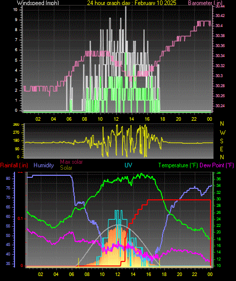 24 Hour Graph for Day 10