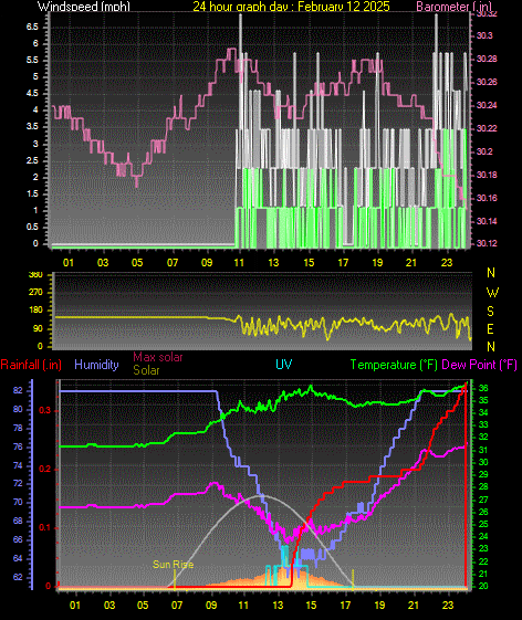 24 Hour Graph for Day 12