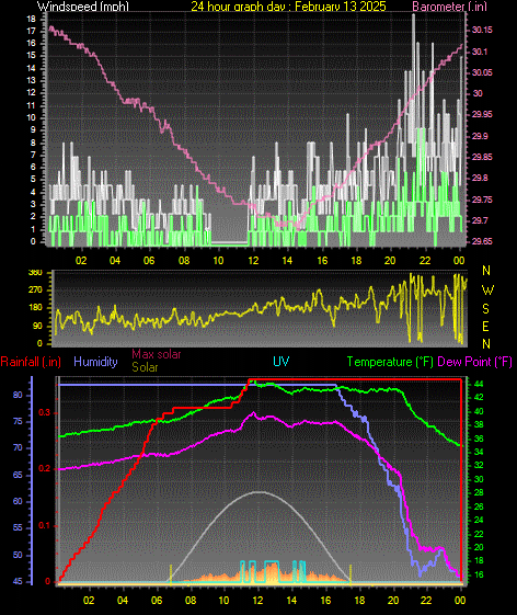 24 Hour Graph for Day 13