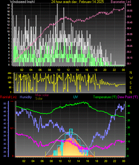 24 Hour Graph for Day 14