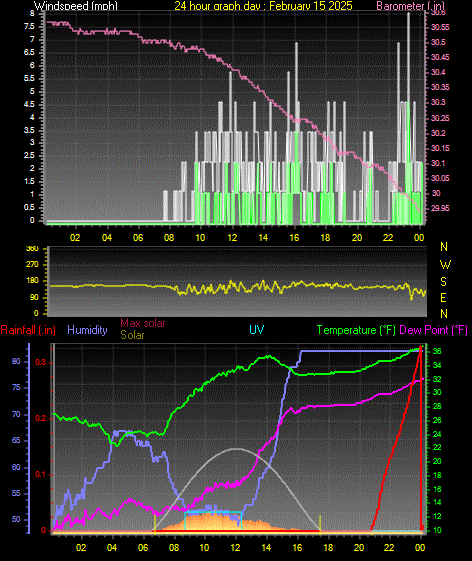 24 Hour Graph for Day 15