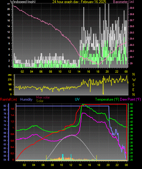 24 Hour Graph for Day 16