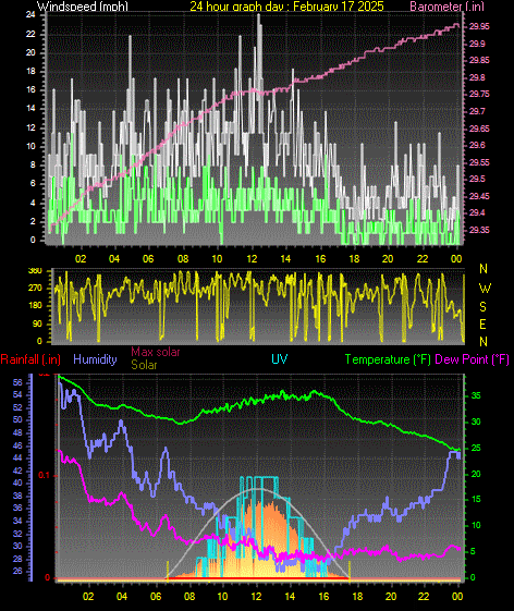 24 Hour Graph for Day 17