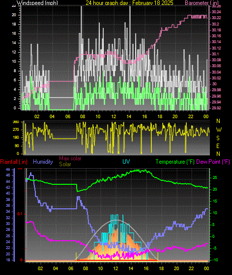 24 Hour Graph for Day 18