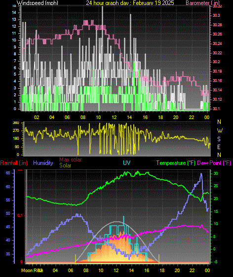 24 Hour Graph for Day 19