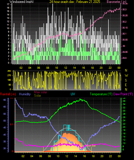 24 Hour Graph for Day 21