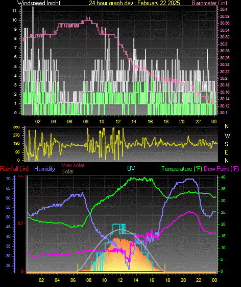 24 Hour Graph for Day 22