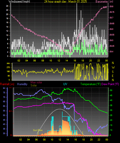 24 Hour Graph for Day 01