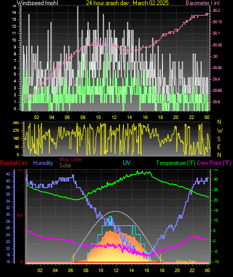 24 Hour Graph for Day 02