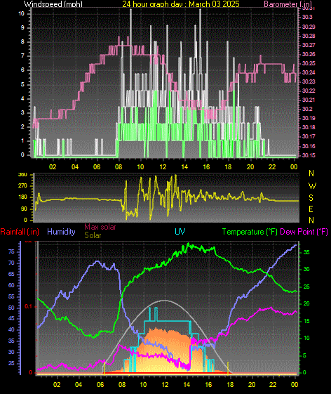 24 Hour Graph for Day 03