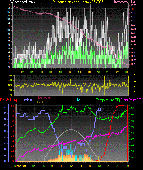 24 Hour Graph for Day 05