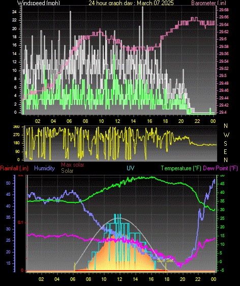 24 Hour Graph for Day 07