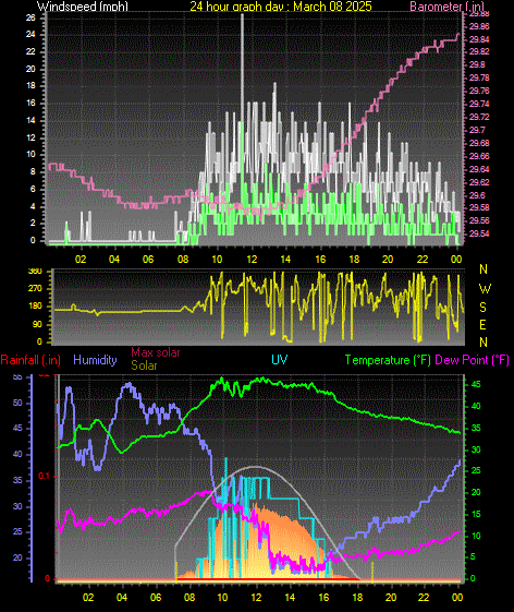 24 Hour Graph for Day 08