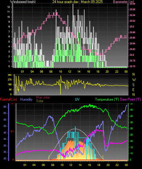 24 Hour Graph for Day 09