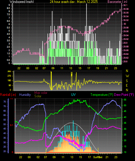 24 Hour Graph for Day 12