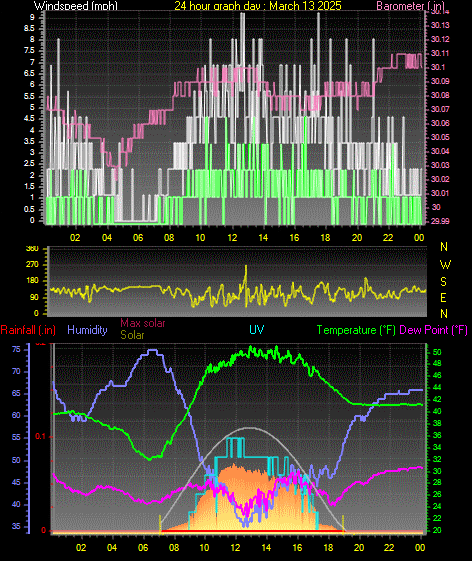 24 Hour Graph for Day 13