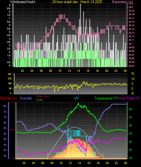 24 Hour Graph for Day 14