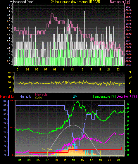 24 Hour Graph for Day 15
