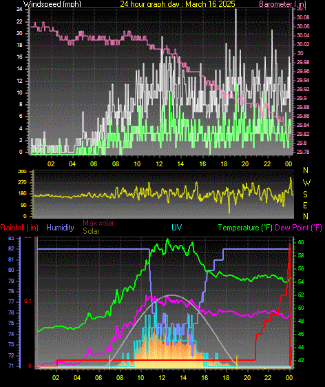 24 Hour Graph for Day 16